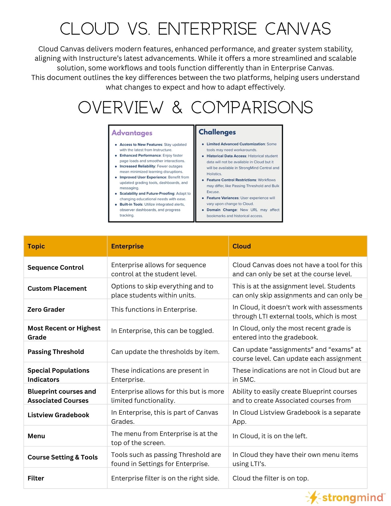 Cloud Canvas delivers modern features, enhanced performance, and greater system stability, aligning with Instructure’s latest advancements. While it offers a more streamlined and scalable solution.jpg